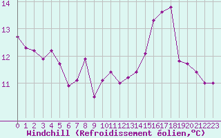 Courbe du refroidissement olien pour Lons-le-Saunier (39)