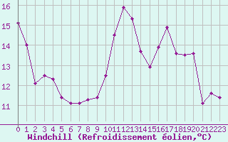 Courbe du refroidissement olien pour Aubenas - Lanas (07)
