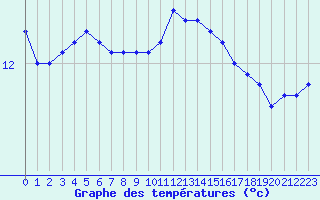 Courbe de tempratures pour Saint-Mdard-d