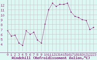 Courbe du refroidissement olien pour Sarzeau (56)