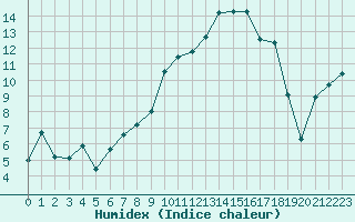 Courbe de l'humidex pour Pouzauges (85)