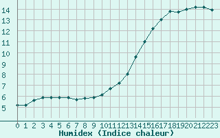 Courbe de l'humidex pour Chlons-en-Champagne (51)