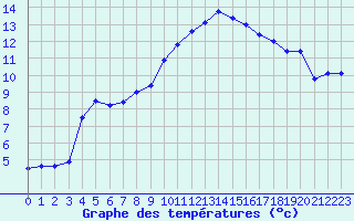 Courbe de tempratures pour Quimperl (29)