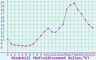 Courbe du refroidissement olien pour Triel-sur-Seine (78)