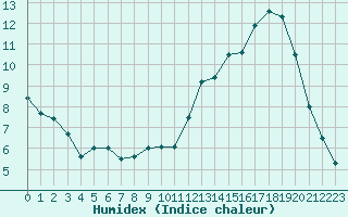 Courbe de l'humidex pour Aurillac (15)