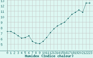 Courbe de l'humidex pour Evreux (27)