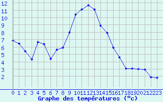 Courbe de tempratures pour La Javie (04)