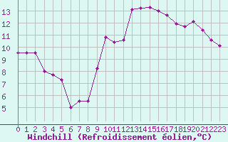 Courbe du refroidissement olien pour Toulouse-Francazal (31)