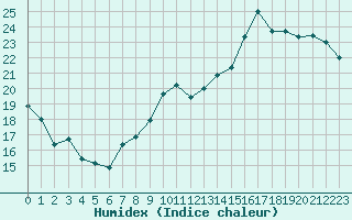 Courbe de l'humidex pour Agen (47)