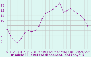 Courbe du refroidissement olien pour Courcouronnes (91)