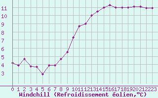 Courbe du refroidissement olien pour Bonnecombe - Les Salces (48)