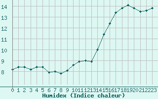 Courbe de l'humidex pour Le Puy - Loudes (43)