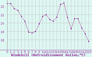 Courbe du refroidissement olien pour Le Bourget (93)