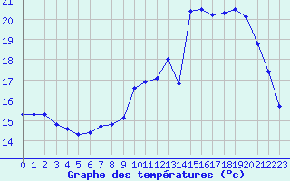 Courbe de tempratures pour Trappes (78)