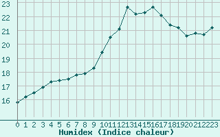 Courbe de l'humidex pour Guret Saint-Laurent (23)