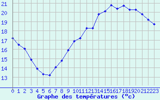 Courbe de tempratures pour Herserange (54)