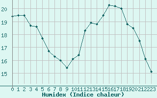 Courbe de l'humidex pour Bourg-en-Bresse (01)