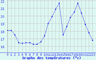Courbe de tempratures pour Auxerre-Perrigny (89)
