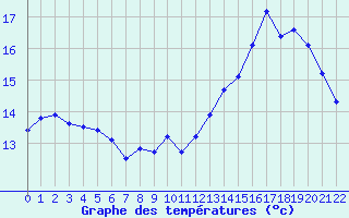 Courbe de tempratures pour Hestrud (59)