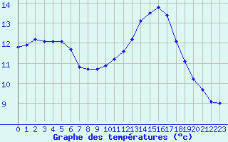 Courbe de tempratures pour Lamballe (22)