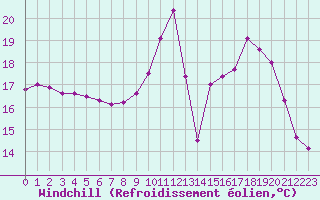 Courbe du refroidissement olien pour Pau (64)