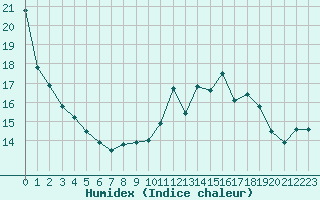 Courbe de l'humidex pour Ouessant (29)