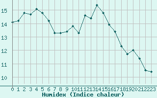 Courbe de l'humidex pour Rochegude (26)