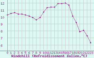 Courbe du refroidissement olien pour Seichamps (54)