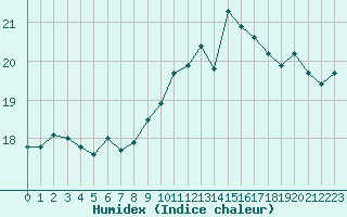 Courbe de l'humidex pour Pointe de Chassiron (17)