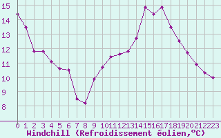 Courbe du refroidissement olien pour Limoges (87)