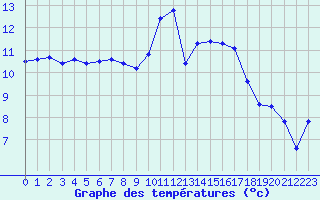 Courbe de tempratures pour Landivisiau (29)