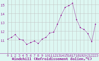 Courbe du refroidissement olien pour Sgur-le-Chteau (19)