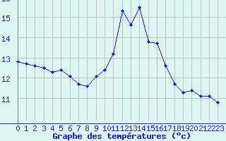 Courbe de tempratures pour Ouessant (29)