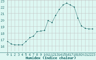 Courbe de l'humidex pour Lamballe (22)