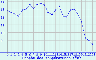 Courbe de tempratures pour Limoges (87)