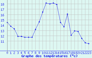 Courbe de tempratures pour Cherbourg (50)