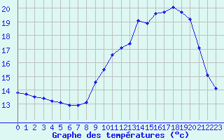 Courbe de tempratures pour Saint-Amans (48)