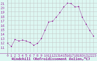 Courbe du refroidissement olien pour Saint-Igneuc (22)