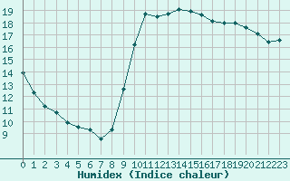 Courbe de l'humidex pour Saint-Cyprien (66)