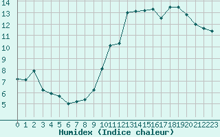 Courbe de l'humidex pour Metz-Nancy-Lorraine (57)