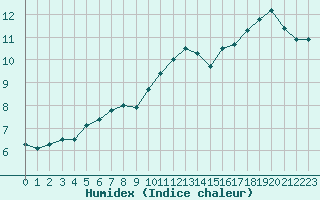 Courbe de l'humidex pour Creil (60)