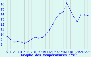 Courbe de tempratures pour Strasbourg (67)
