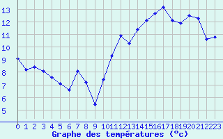 Courbe de tempratures pour Jan (Esp)