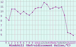 Courbe du refroidissement olien pour Charleville-Mzires (08)