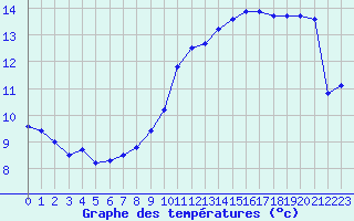 Courbe de tempratures pour Nice (06)
