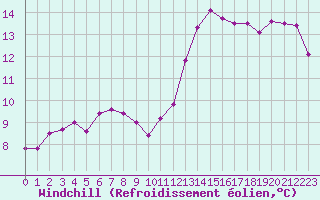 Courbe du refroidissement olien pour Saint-Jean-de-Liversay (17)
