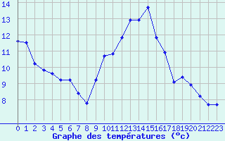 Courbe de tempratures pour Grasque (13)