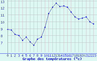 Courbe de tempratures pour Sanary-sur-Mer (83)