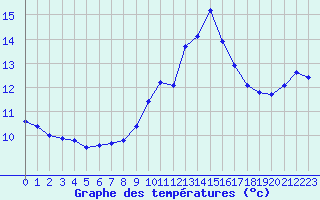 Courbe de tempratures pour Hyres (83)
