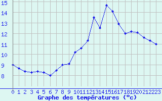 Courbe de tempratures pour Porquerolles (83)